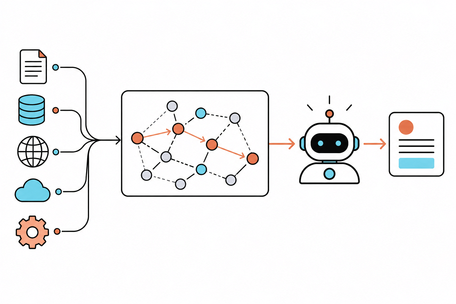 Several separate source systems entering a connected graph and producing one relevant answer